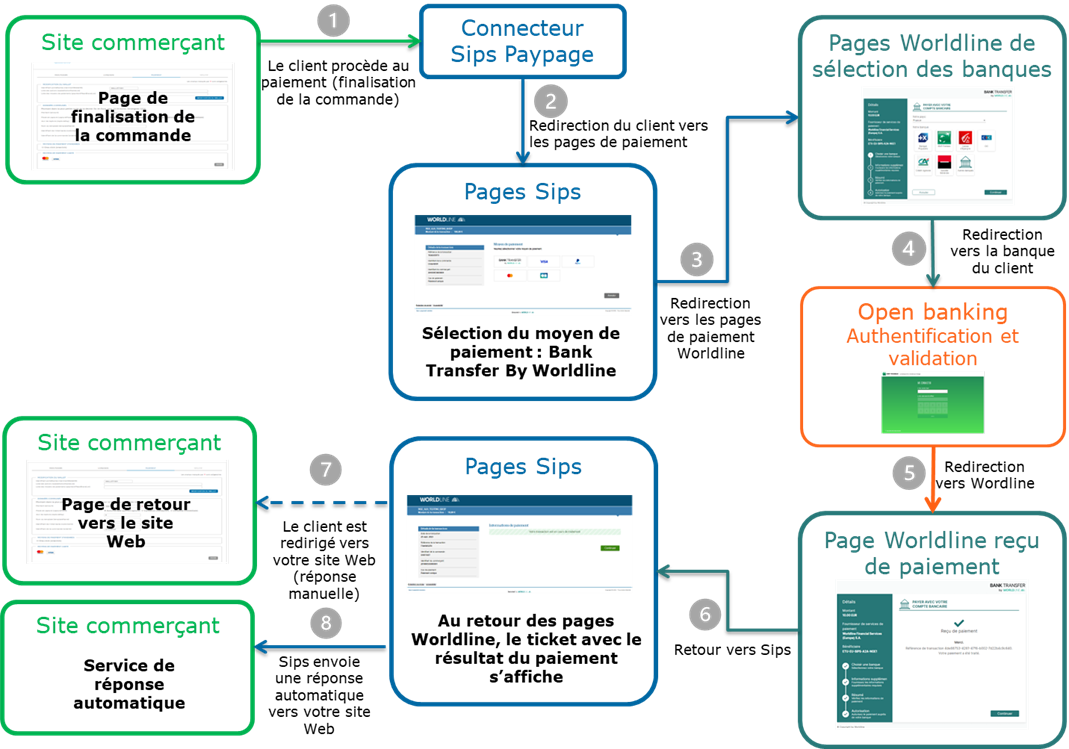 Étapes d'un paiement PayByBank via Paypage
