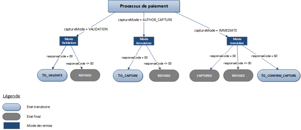 Description des status possibles pour une transaction Conecs