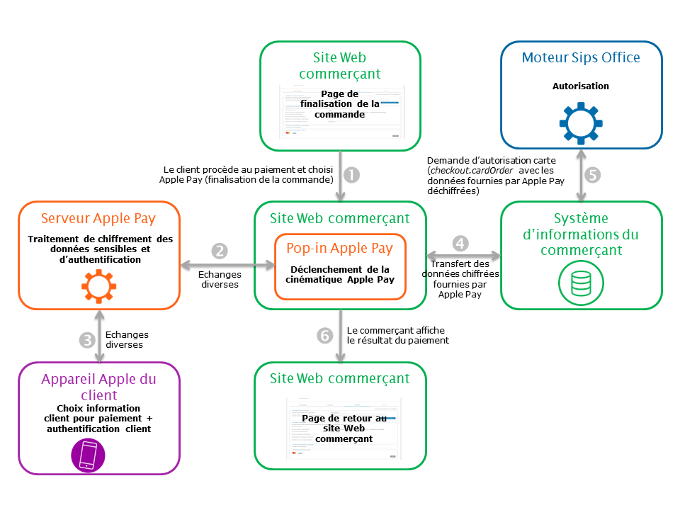 Étapes d'un paiement Apple Pay via Office