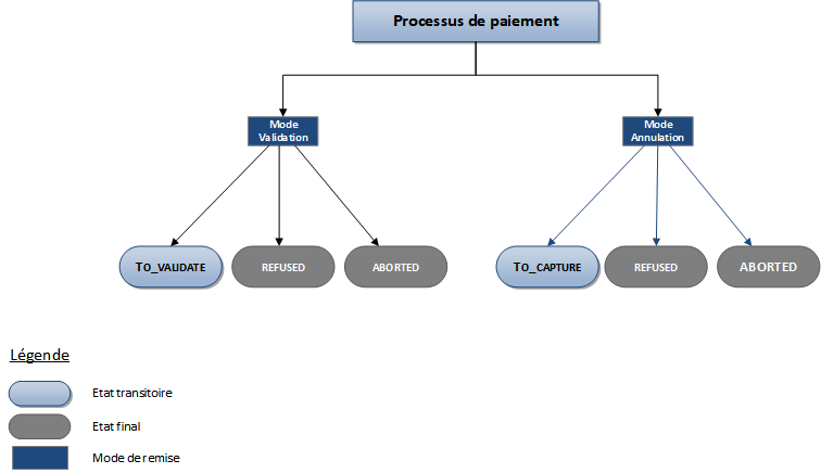 Description des status possibles pour une transaction Apple Pay