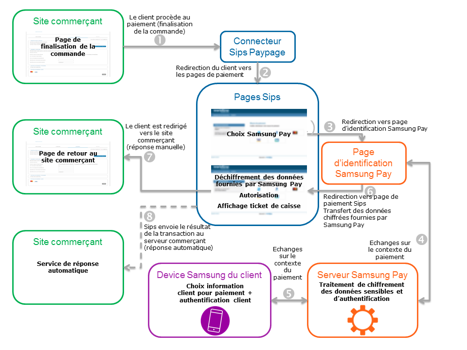 Étapes d'un paiement Samsung Pay via Paypage