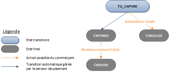 description des status possibles pour une transaction AirPlus Logee