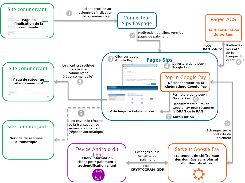 Étapes d'un paiement Google Pay via Paypage