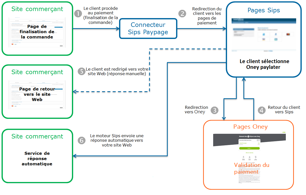 Étapes d'un paiement Oney Paylater via Paypage