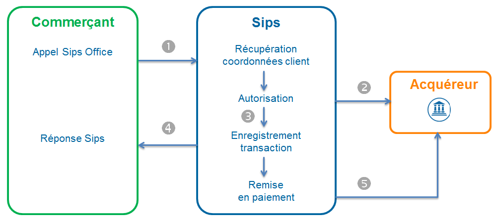 Diagramme montrant les étapes d'un crédit via Office en utilisant l'identifiant OneClick