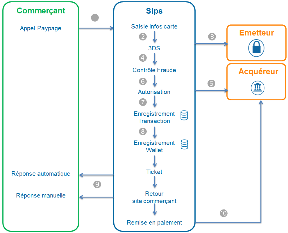 diagramme montrant les étapes via Paypage