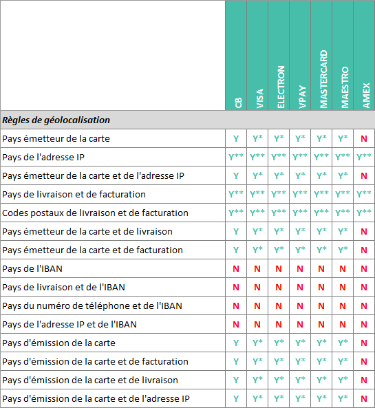 Règles de géolocalisation. Schéma trop complexe à décrire. Merci de contacter le support sips@worldline.com