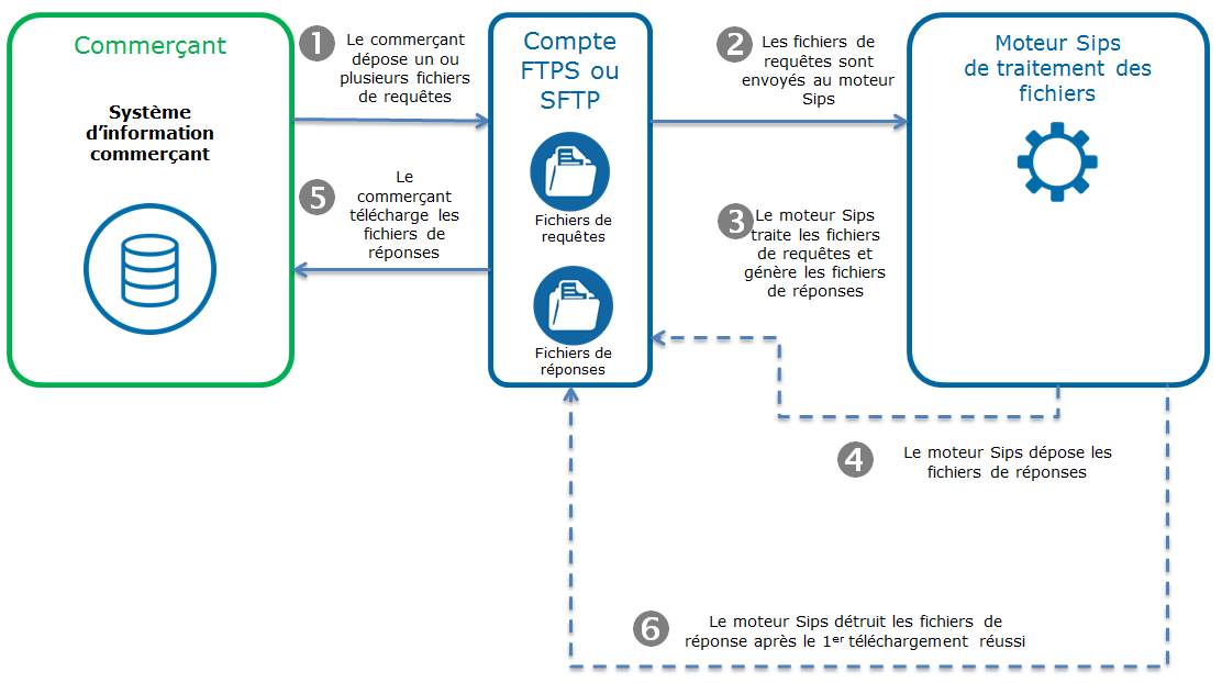 diagramme montrant la cinématique de paiement via office batch