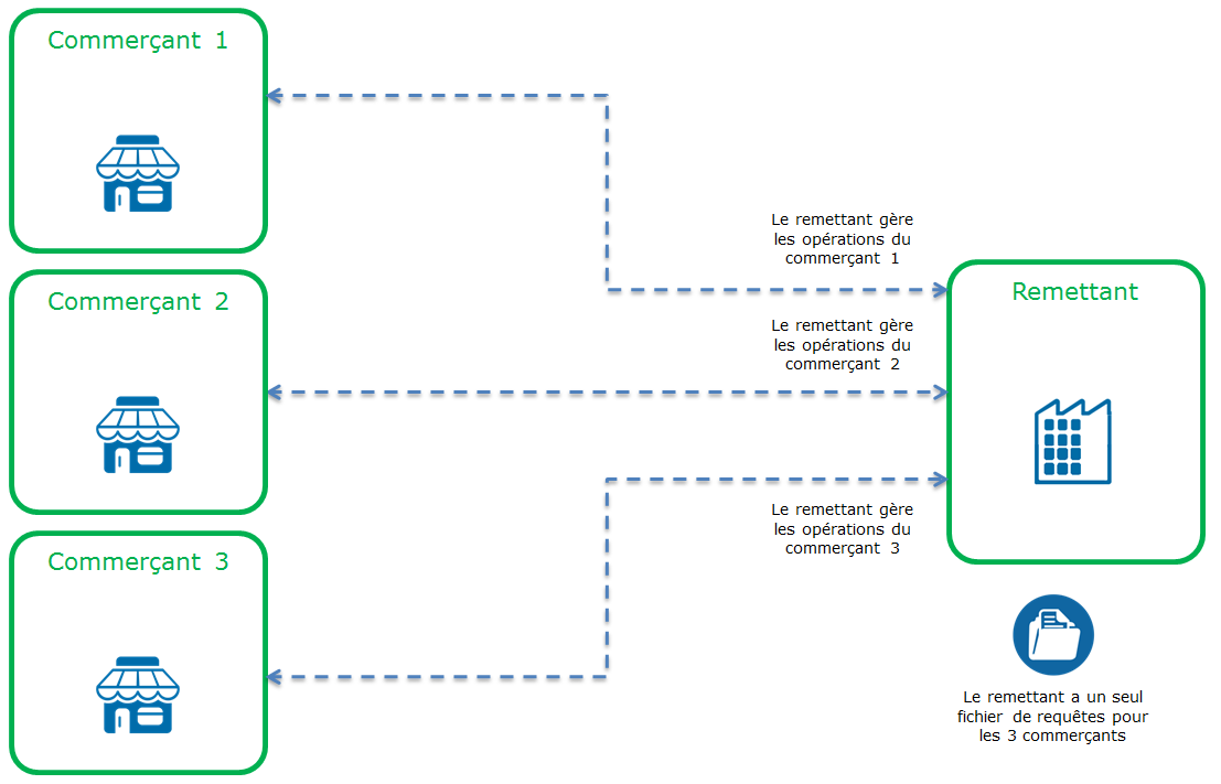 image montrant un remettant gérant les opérations de plusieurs commerçants dans un seul fichier