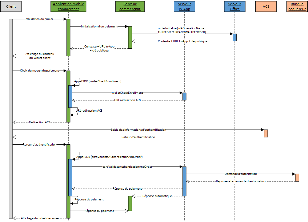 Diagramme de flux d'un paiement OneClick via In-App