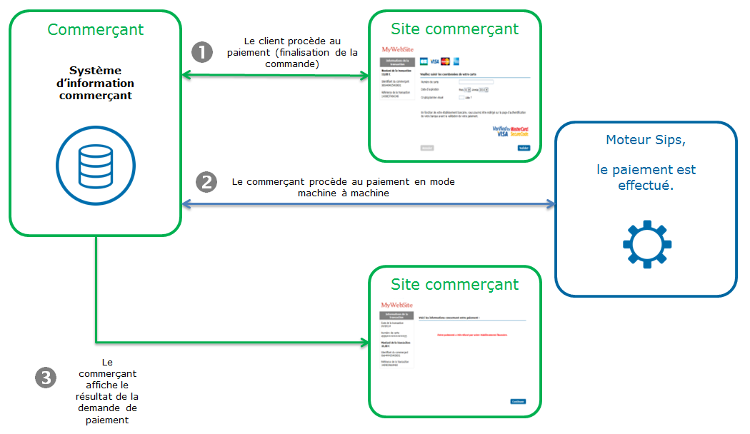 image du principe général d’un processus de paiement