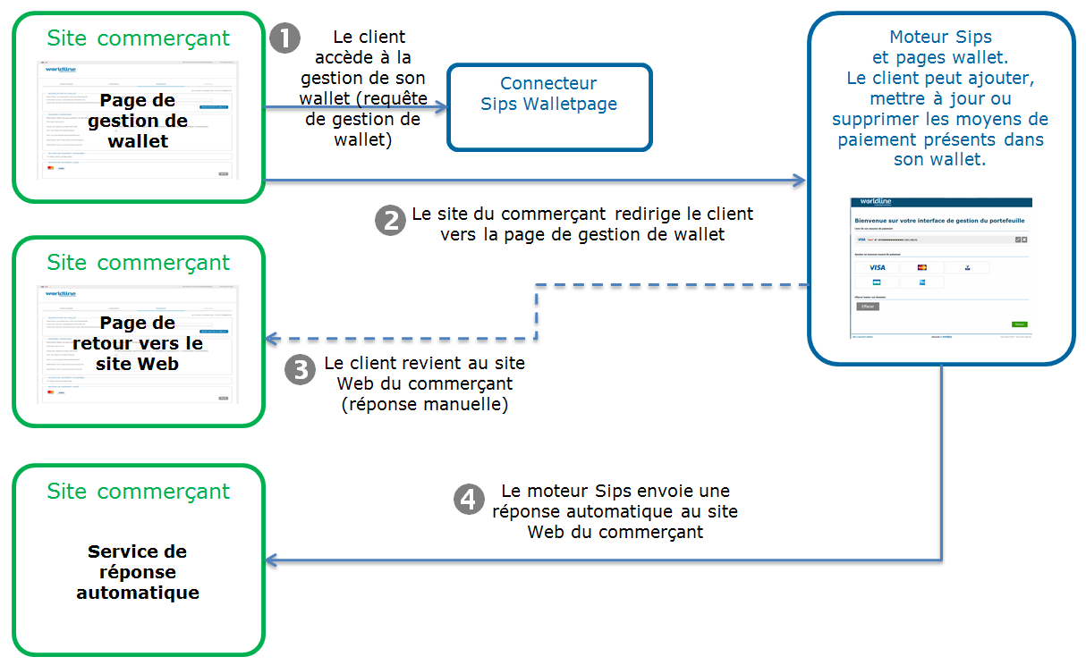 image sur le principe général d’un processus de gestion de wallet