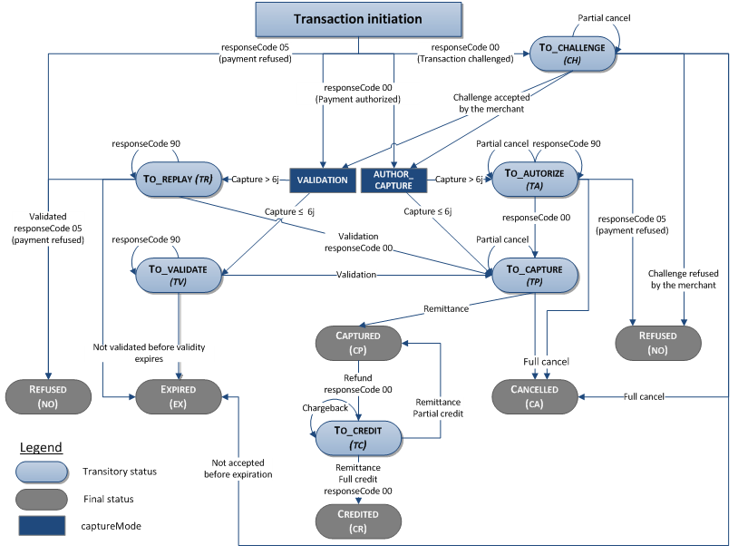 Schéma trop complexe à décrire. Merci de contacter le support sips@worldline.com