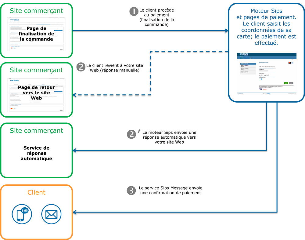 Diagramme avec les étapes du fonctionnement de la personnalisation de la confirmation de paiement