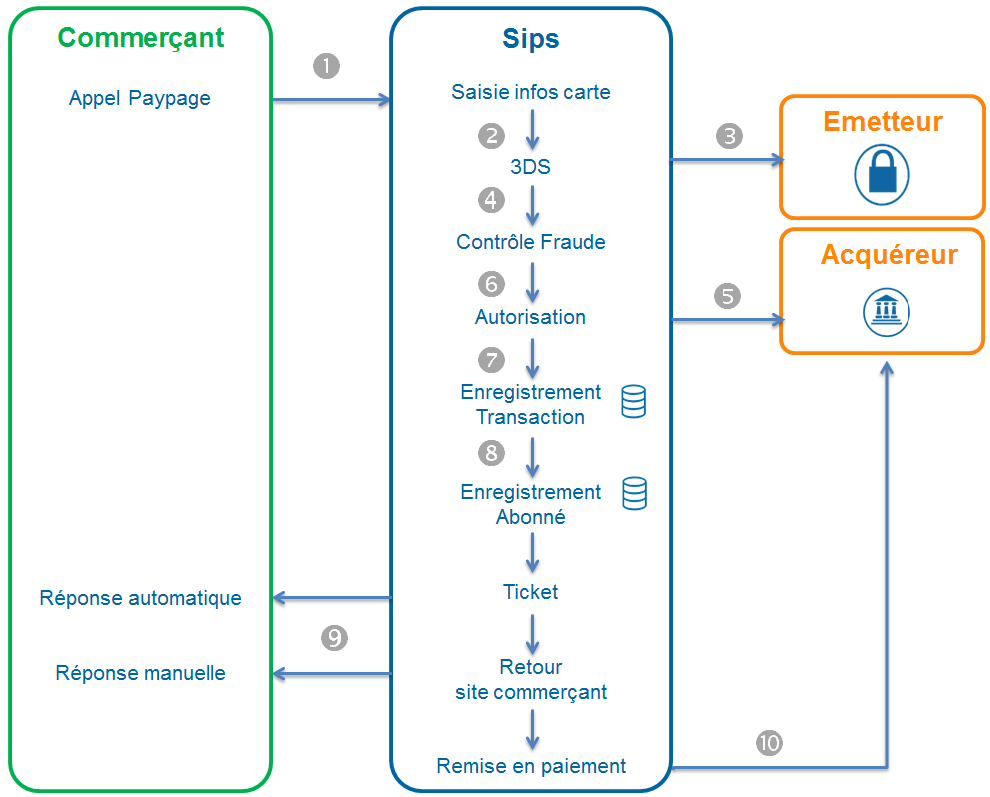 diagramme montrant les étapes du paiement via Paypage avec enregistrement dans un wallet