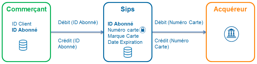 image du schéma de principe du paiement par abonnement