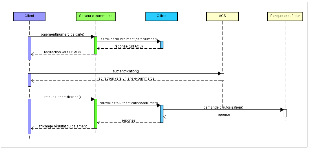 diagramme montrant la cinématique de paiement via office