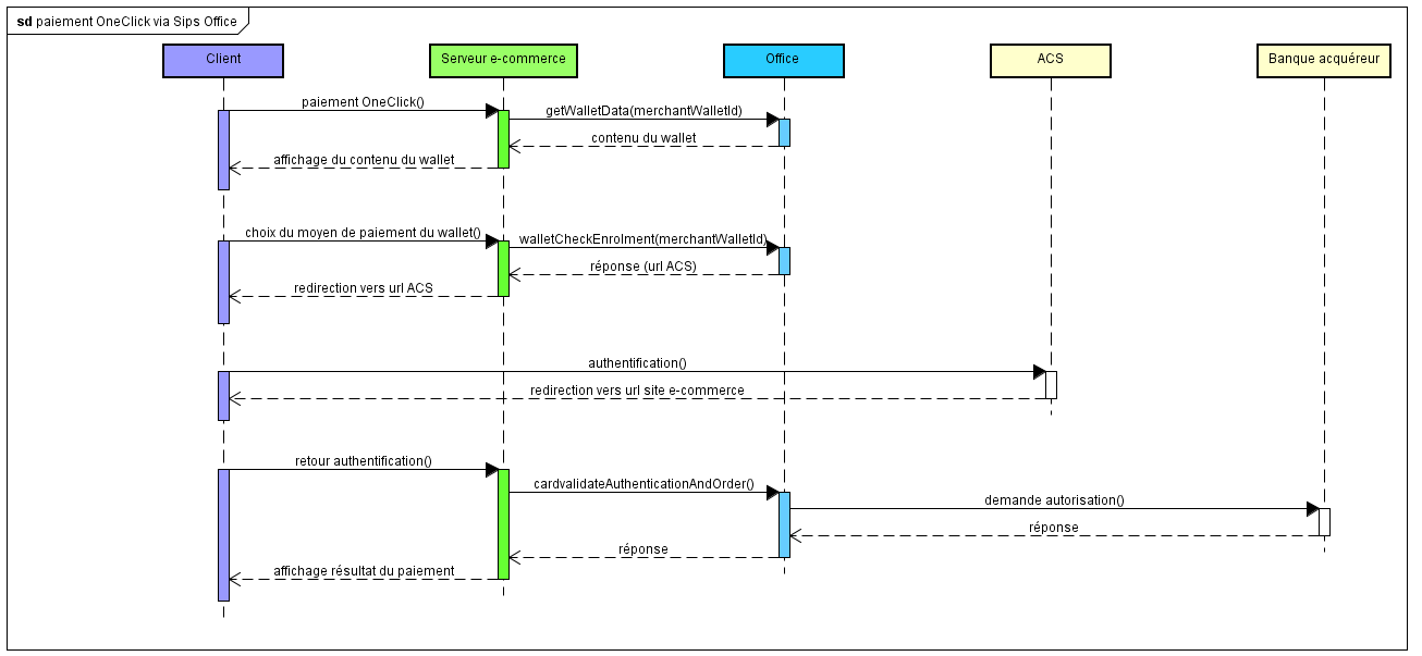 Diagramme de flux d'un paiement Oneclick via Office