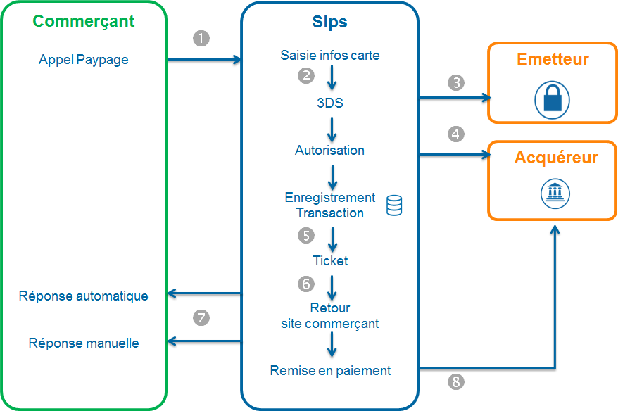 Processus de paiement 3-D Secure avec Paypage. Description textuelle de ce schéma juste en dessous