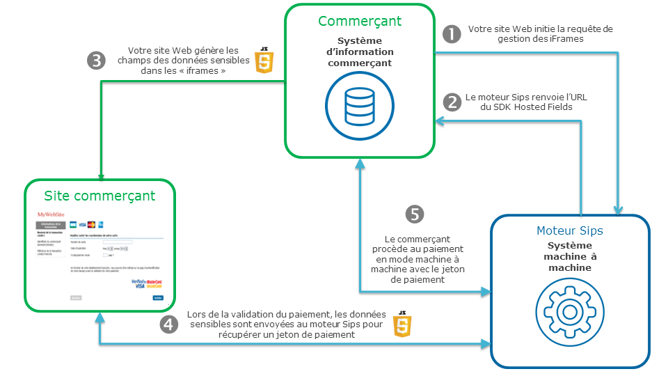 Schéma représentant le processus de paiement avec l'utilisation des Hosted Fields.