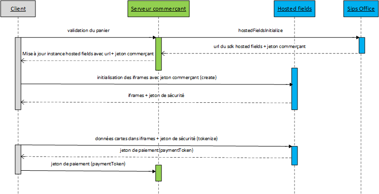 Schéma décrivant les flux  avec Hosted Fields