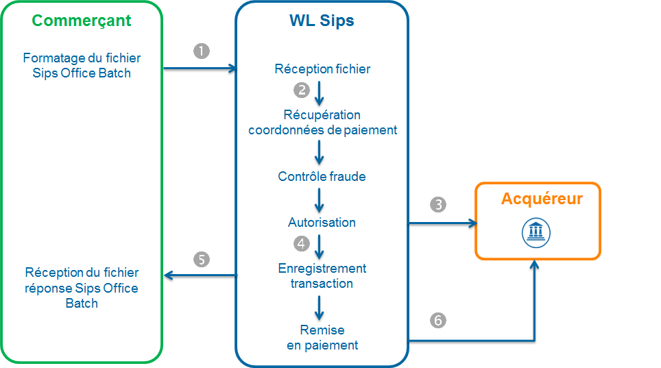 Diagramme décrivant le débit de l'abonné via Sips Office Batch