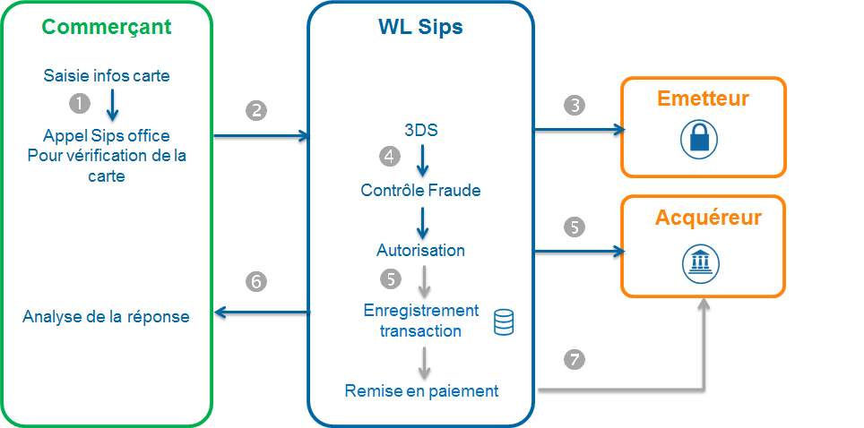 Diagramme décrivant la prise de commande et 1ère échéance via Office