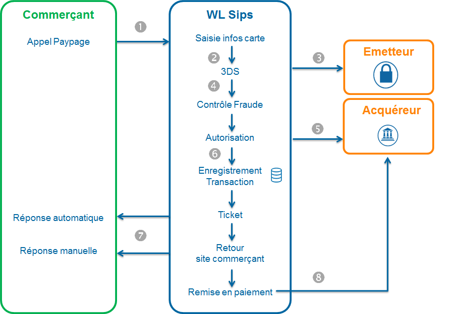 Diagramme décrivant la prise de commande et 1ère échéance via Paypage