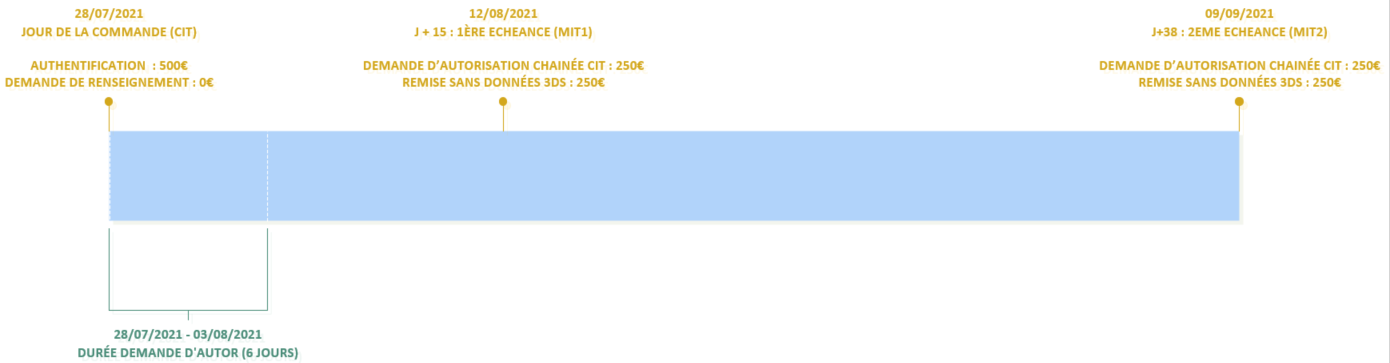 Exemple en image d'un paiement en plusieurs fois dont 1er paiement à plus de 6 jours