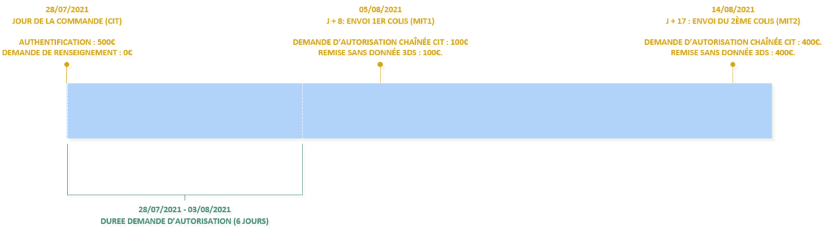 Exemple en image d'un paiement multiple à l'expédition dont 1ère expédition à plus de 6 jours