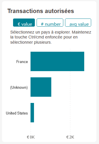 Copie d'écran des transactions autorisées par pays