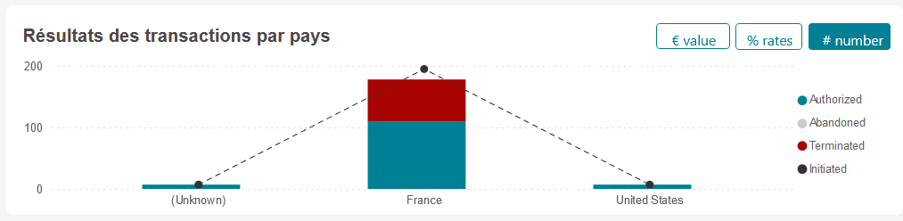 Copie d'écran des transactions autorisées par pays