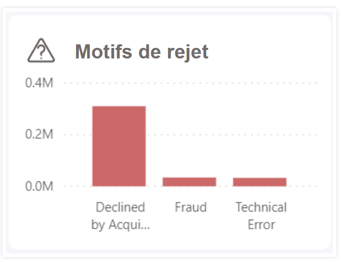 Copie d'écran de la comparaison des transactions autorisées