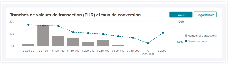 Copie d'écran de la comparaison des transactions autorisées