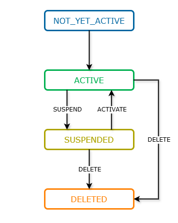 schéma du cycle de vie d'un scheme token
