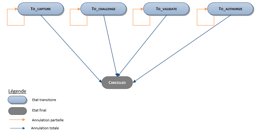 cycle de vie d'une transaction lors de son annulation