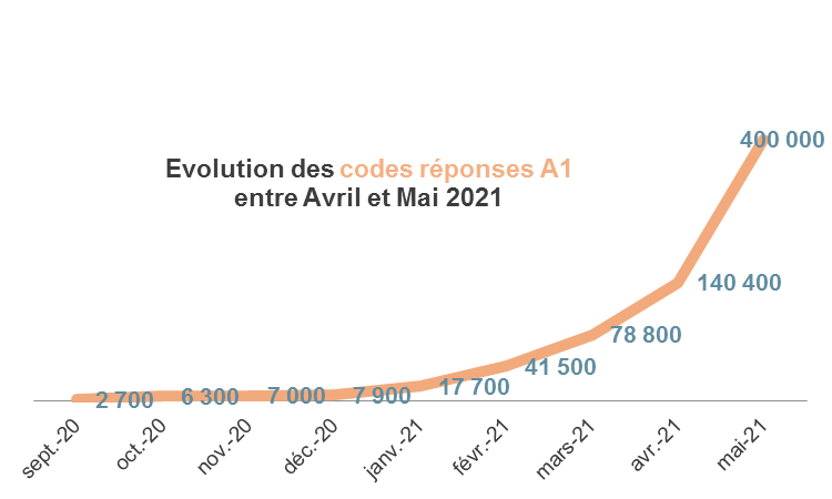 Diagramme d'évolution des
codes réponses entre avril et mai 2021