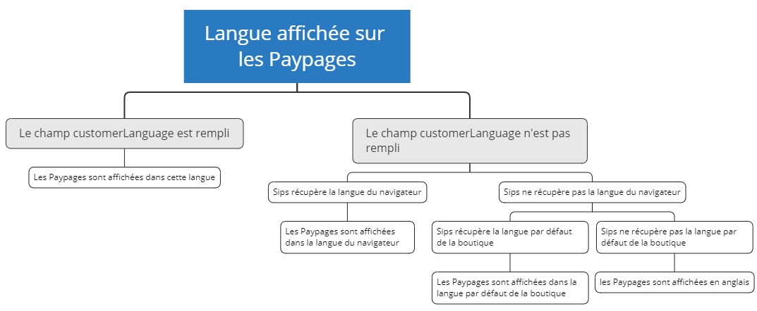 diagramme montrant comment WL Sips choisit la langue à afficher sur les Paypage