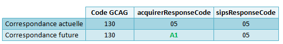 Tableau de la correspondance actuelle et future du champ acquirerResponseCode