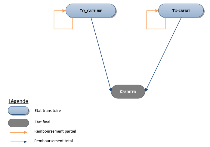 cycle de vie d'une transacton lors d'un remboursement